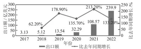中国新能源汽车出口竞争力影响因素分析——基于面板数据模型的研究