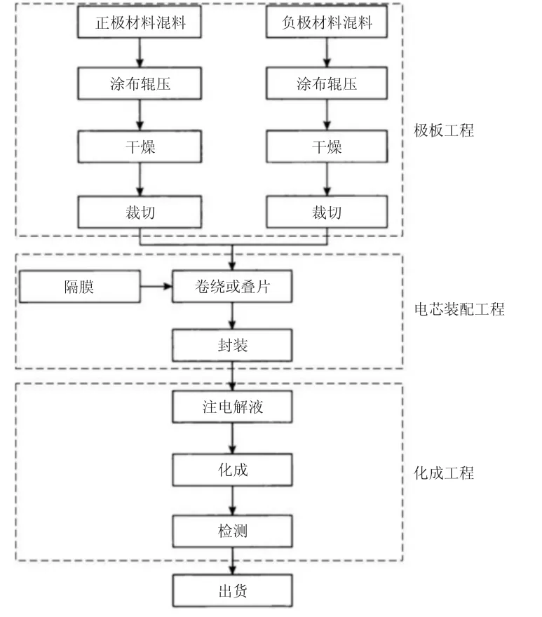 基于节能评审阶段锂电池生产项目能源消费和碳排放研究