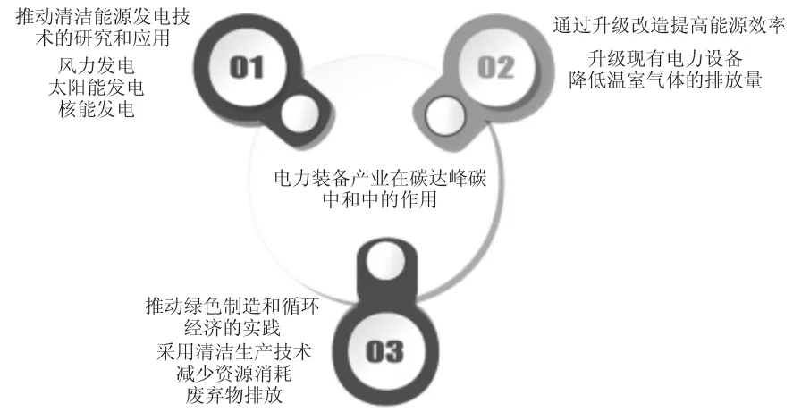电力装备产业助力碳达峰碳中和途径与措施研究