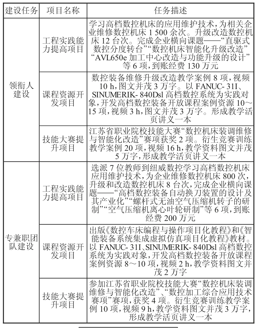 职业教育智能制造装备技术技艺技能传承创新平台运行模式探索与实践★