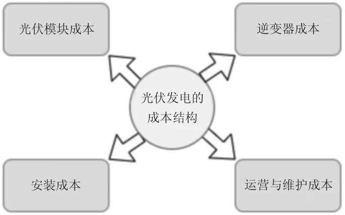 光伏发电经济效益评价模型的构建研究