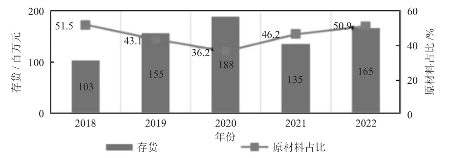 新能源汽车制造业库存管理问题及对策研究