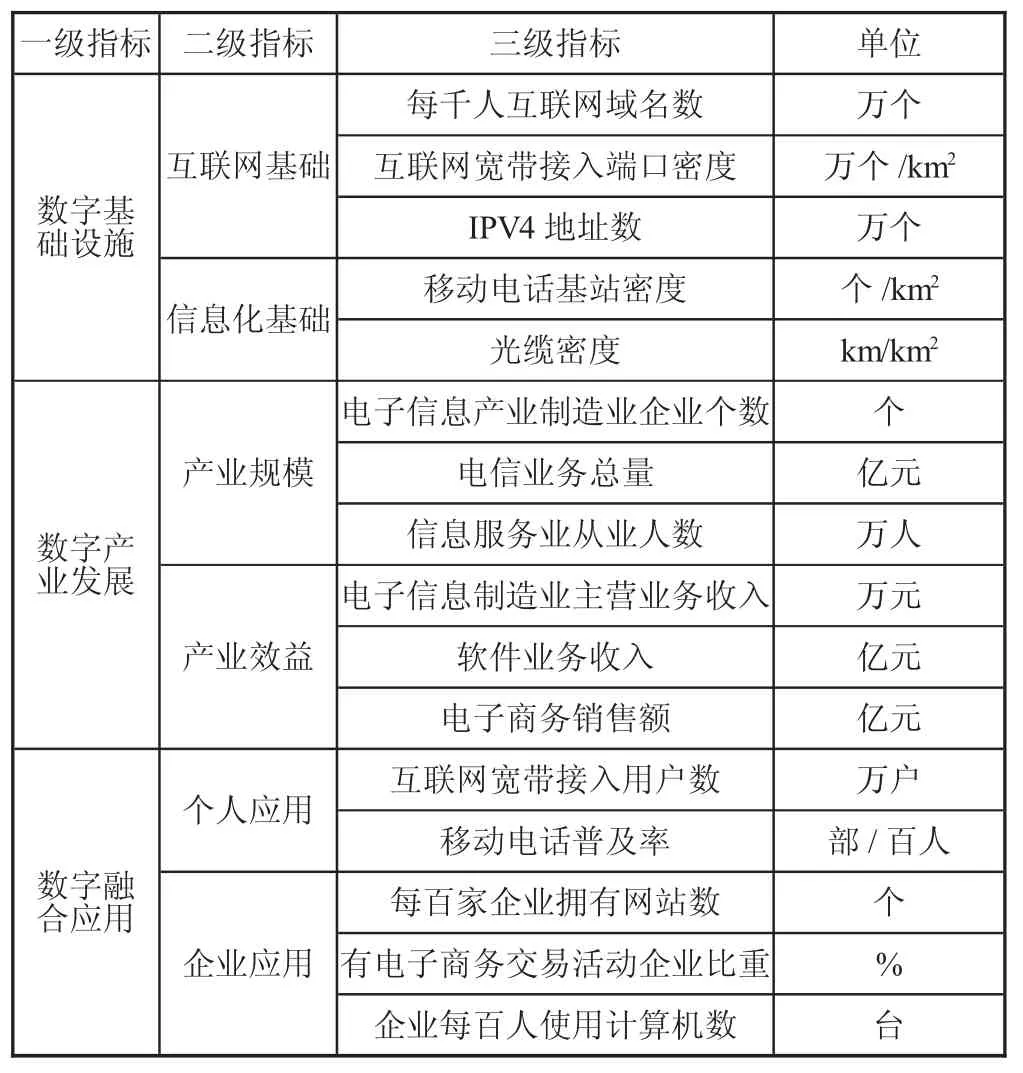 我国省域数字经济水平测度及差异分析★