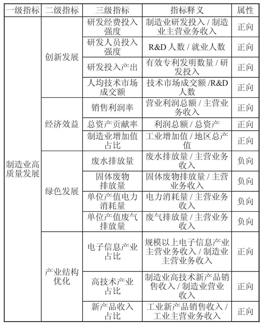 绿色金融对制造业高质量发展的影响研究