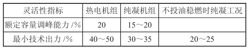 灵活性改造机组电锅炉配置及优化策略