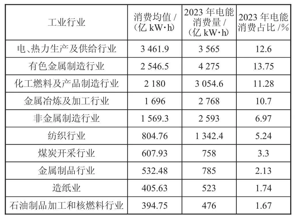 “双碳”背景下工业供配电系统设计与节能技术