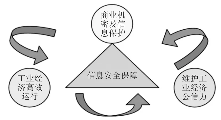 信息安全保障对现代工业经济的重要性及其影响分析