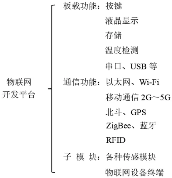 基于自研嵌入式网关的物联网开发平台设计★