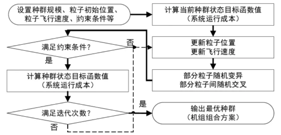 风电高渗透率电网优化GA-PSO调度及算例分析