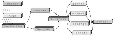 我国工业产业数字经济结构升级现状探究与分析
