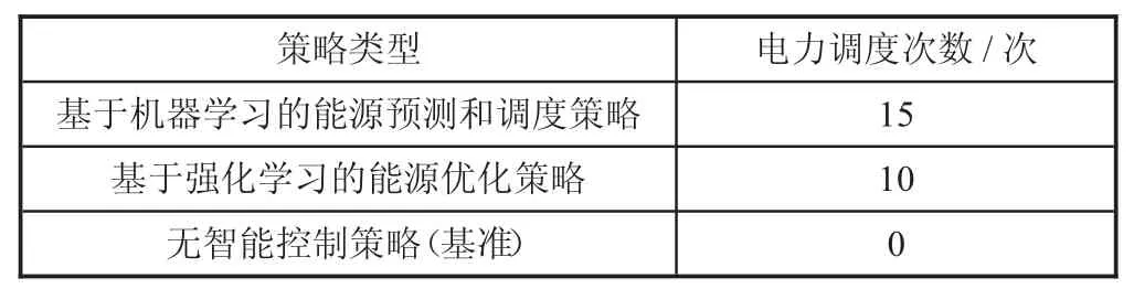 基于区域能源云平台的智能控制与能源效率提升实验研究