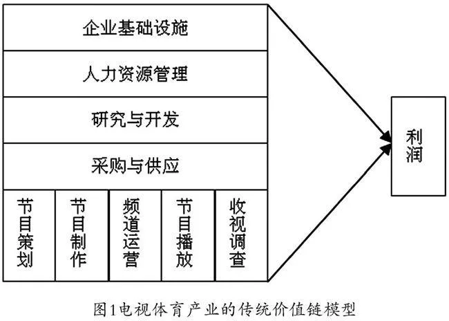 数字化时代电视体育产业价值链的重构