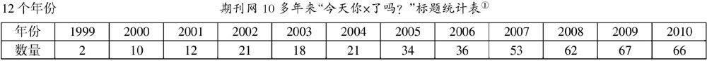 标题语“今天你×了吗？”的句式义和动因