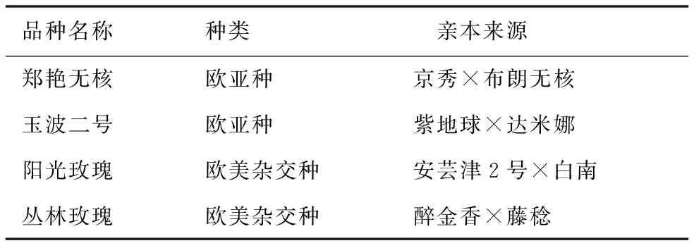 4个葡萄品种在四川成都地区的引种表现
