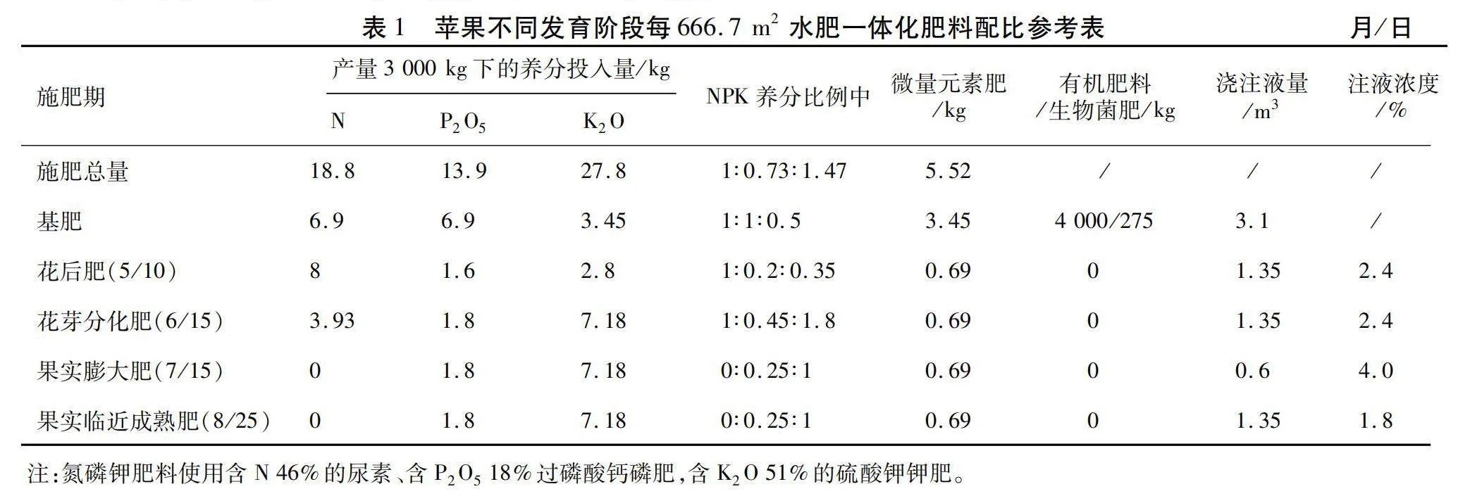 西部旱区苹果园雨水收集型水肥一体化施肥技术