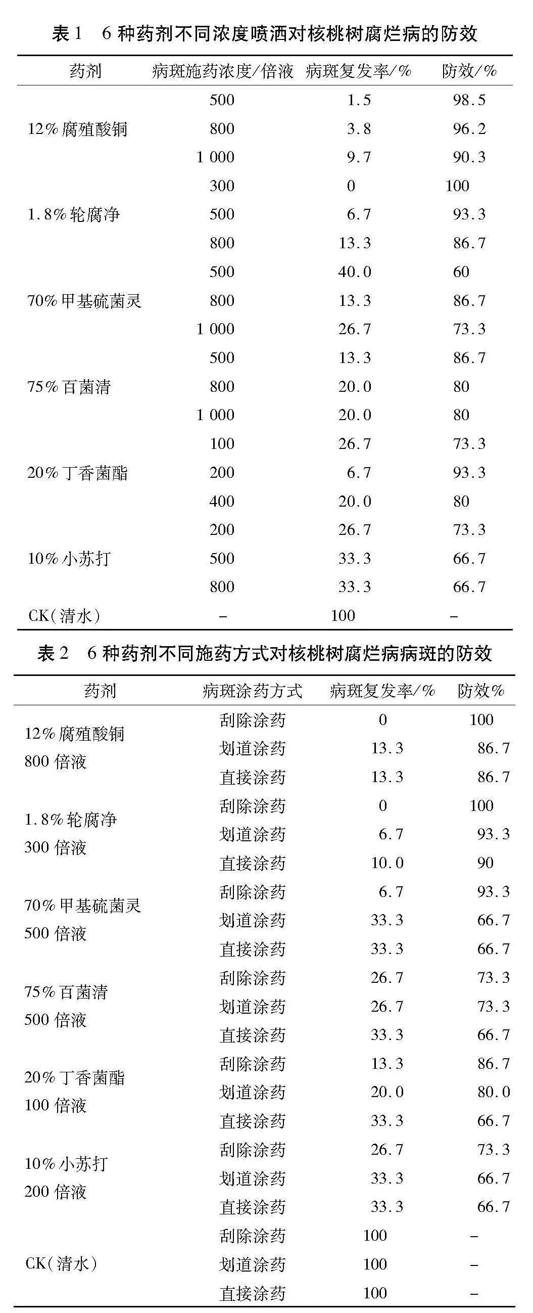 核桃树腐烂病田间防治药剂的筛选