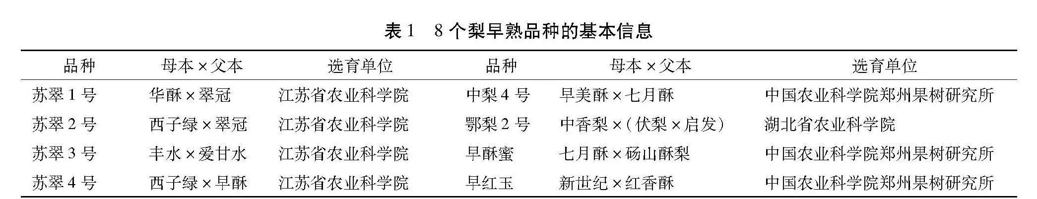 8个早熟梨品种在山东聊城的引种表现