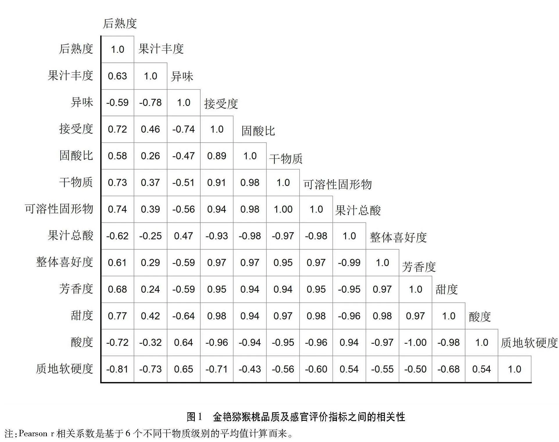 不同干物质含量对金艳猕猴桃果实品质和感官评价的影响