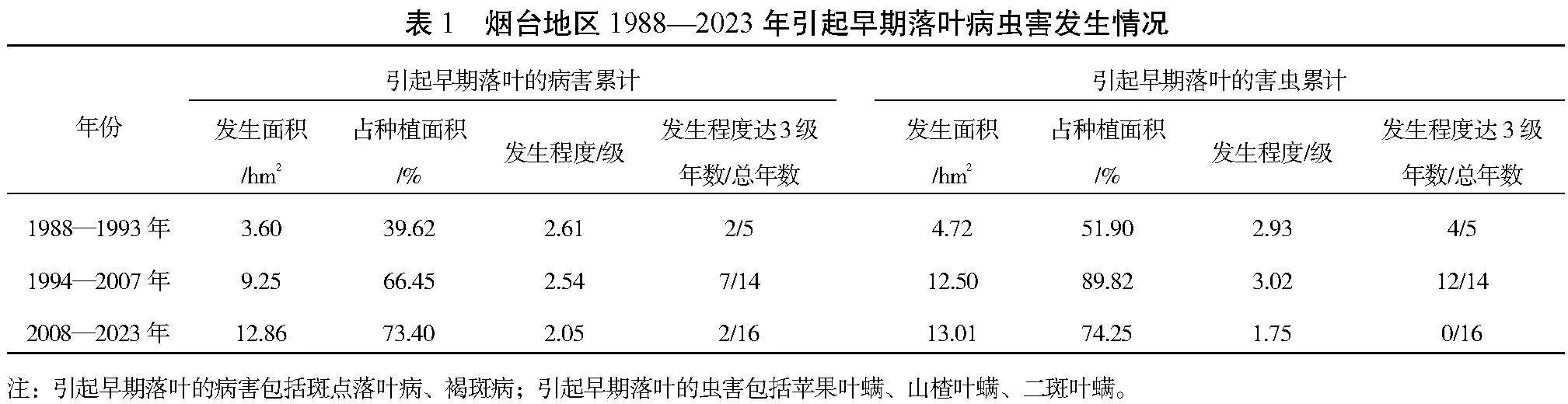 烟台地区苹果腐烂病演变论述