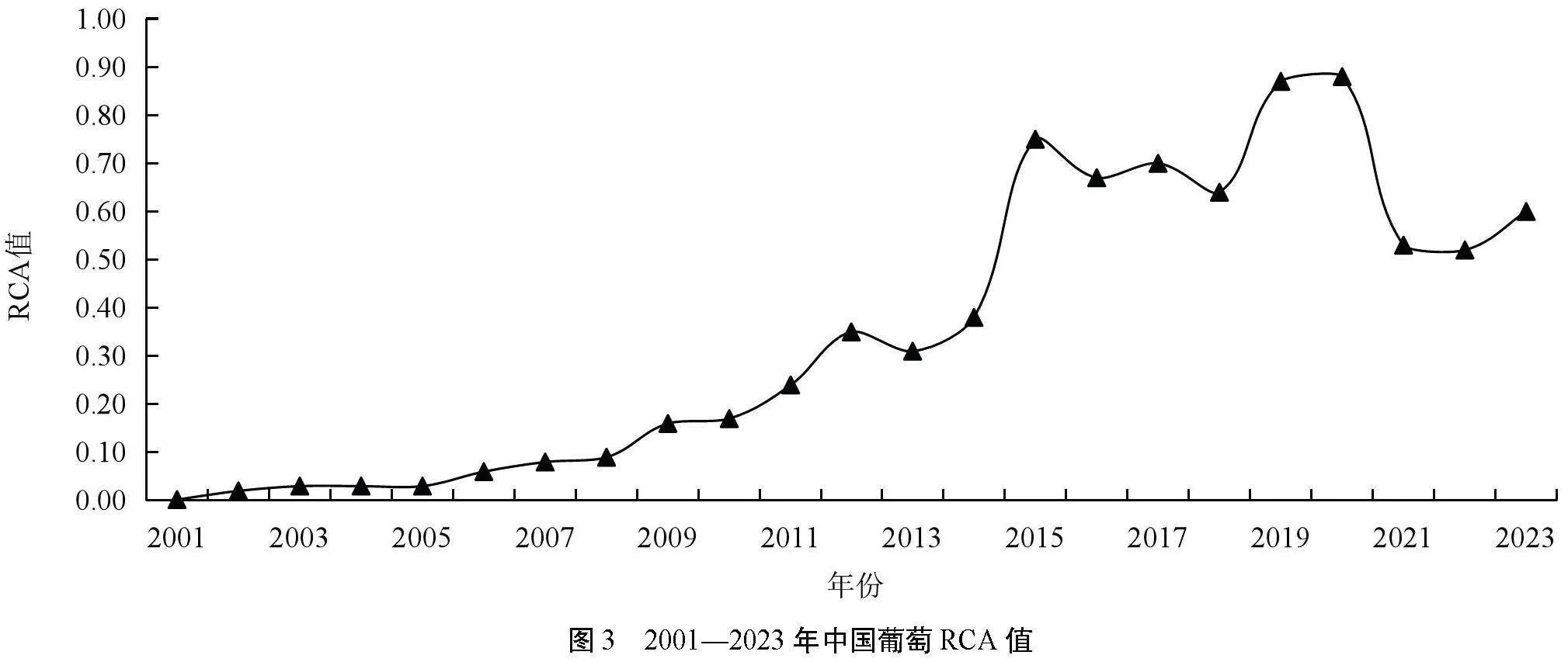 中国葡萄出口贸易发展的困境与对策