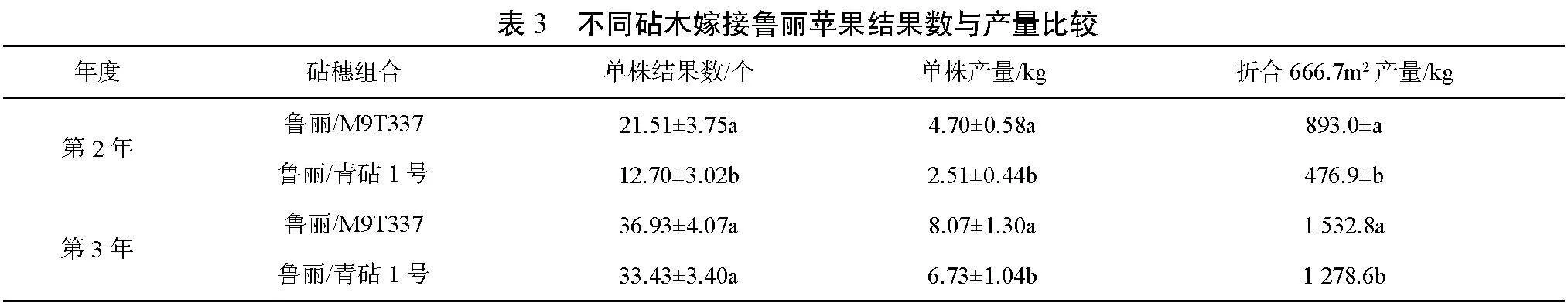 两种矮化砧嫁接鲁丽苹果的效果比较