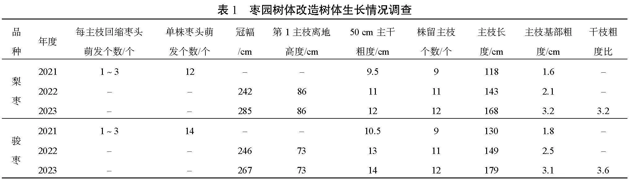 低产枣园改良纺锤形树体改造效果试验