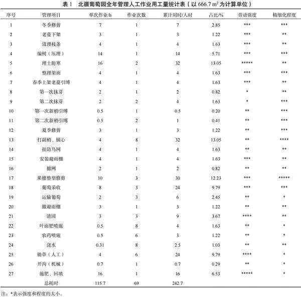 北疆鲜食葡萄园成本分析与机艺融合发展