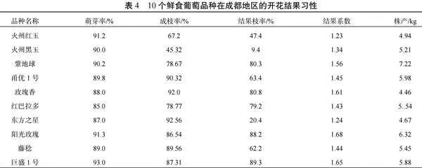10个鲜食葡萄品种在成都地区的引种及评价