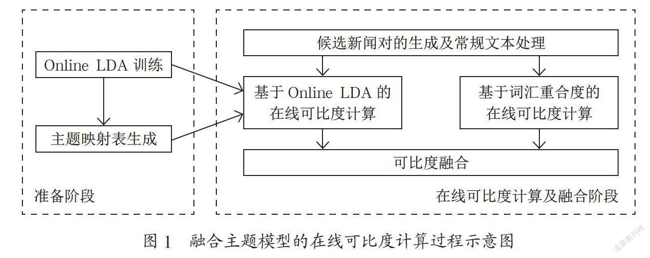 融合主题模型的在线可比度计算研究