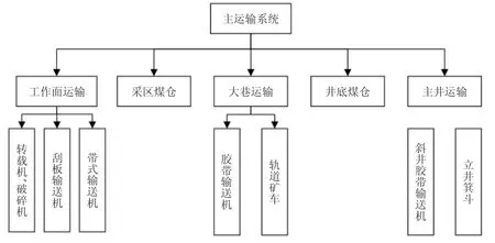 主煤流运输系统可靠性分析研究