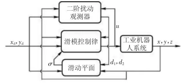 工业机器人扰动观测器设计及在线补偿鲁棒控制