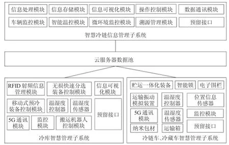 冷链云互联低温保障系统研究及其应用
