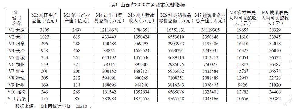 基于STATA的山西省城市经济发展实力分析