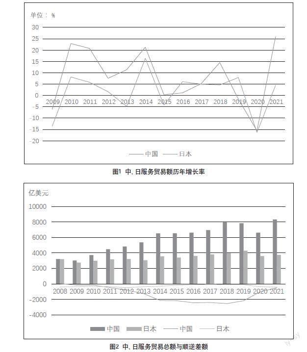 中国与日本服务贸易的对比分析与启示