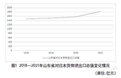 RCEP背景下山东省与日韩贸易的SWOT分析
