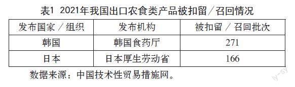 RCEP技术性贸易壁垒对山东省农产品出口贸易的影响研究
