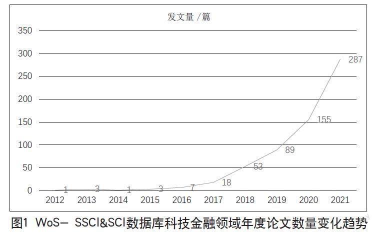 基于文献计量的全球金融科技领域研究态势分析