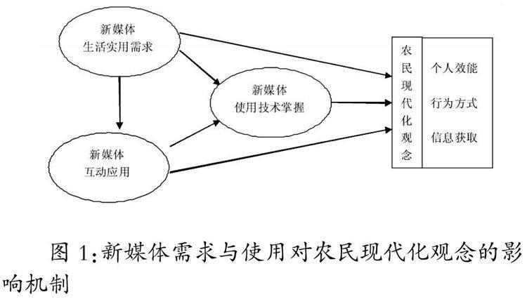 新媒体对农民现代化观念提升的作用与价值