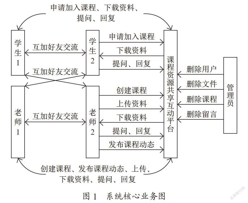 高校课程资源共享互动平台的研究