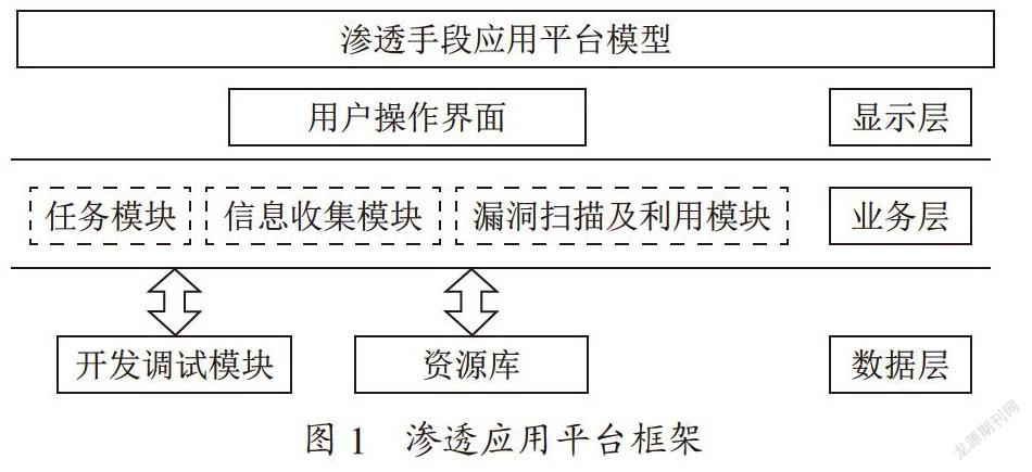 基于Windows平台的渗透应用平台设计与实现