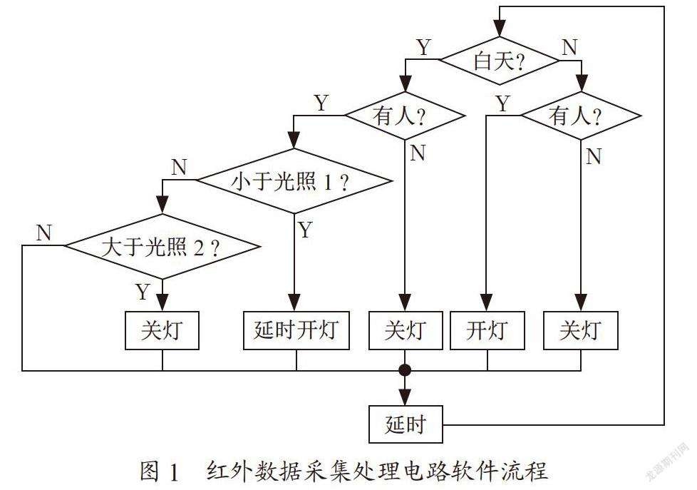 基于单片机技术的教室节能控制系统实现路径分析