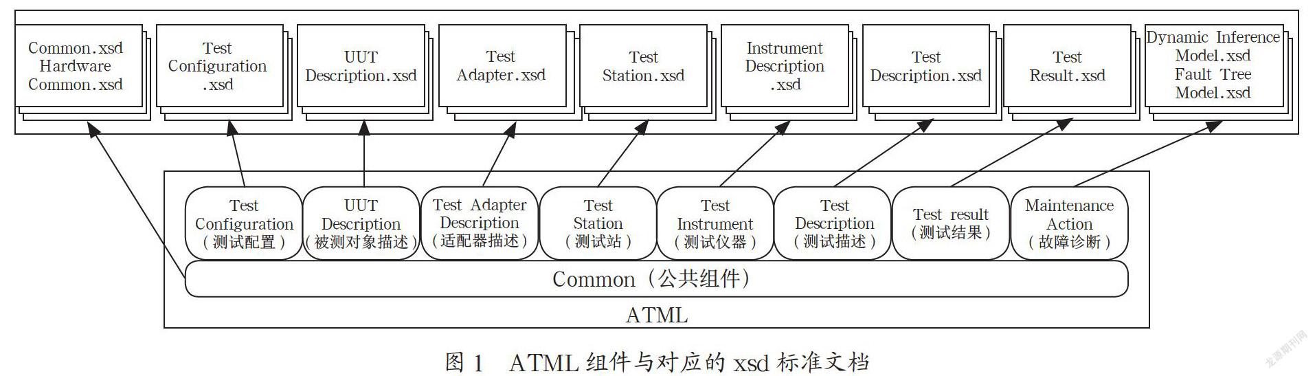基于ATML标准的测试软件架构模型研究