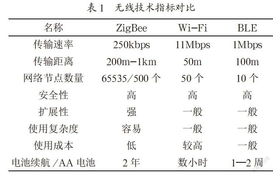 ZigBee应用前景浅析
