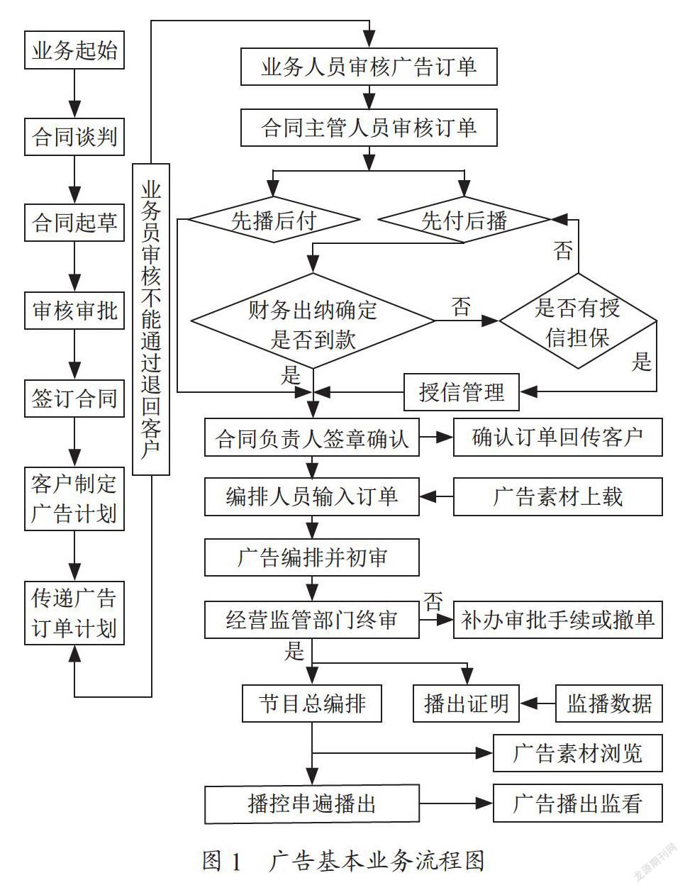 地市级广播电视台广告管理系统研究