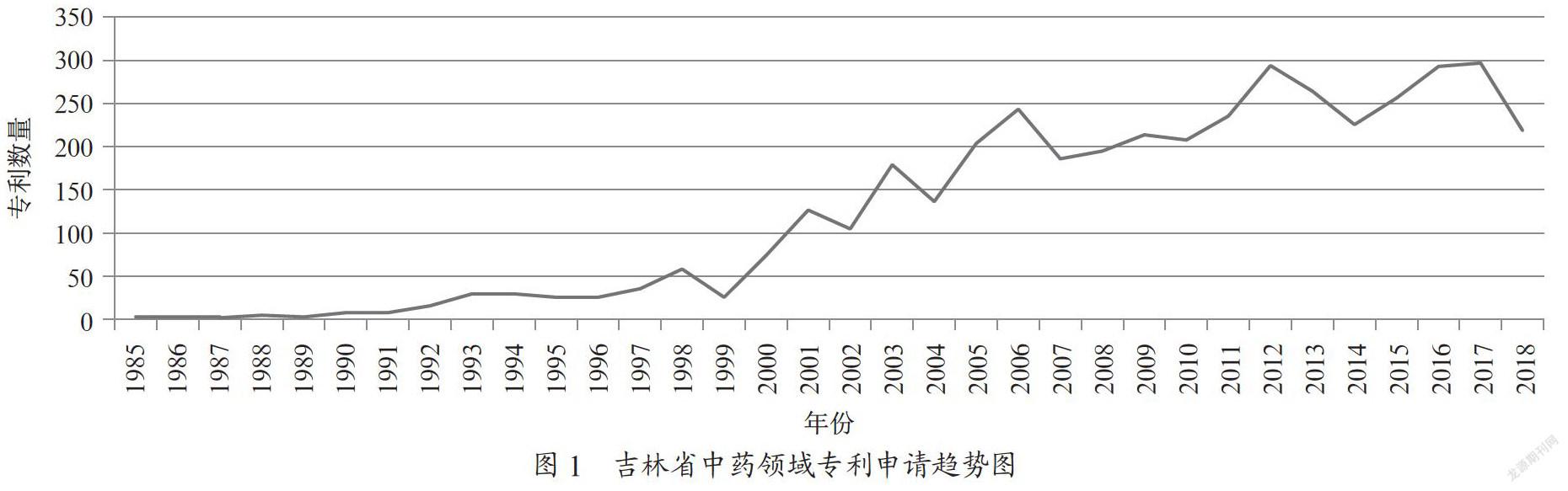 基于专利分析的吉林省中药领域专利态势研究