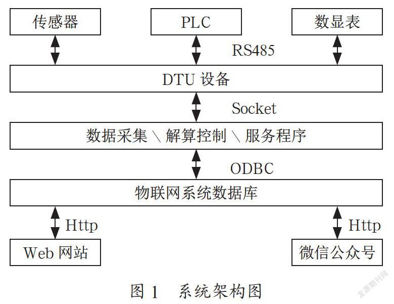基于.NET的物联网平台设计与实现