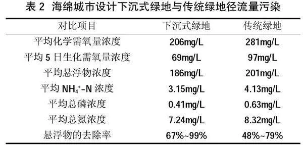 海绵城市设计在城市生态景观建设中的应用
