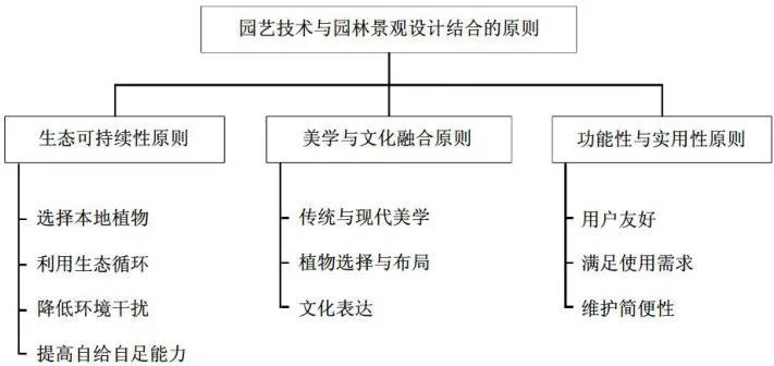 浅析现代园艺技术与园林景观设计的结合