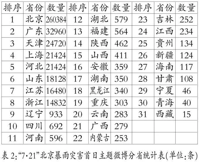 突发自然灾害事件中的微博传播研究