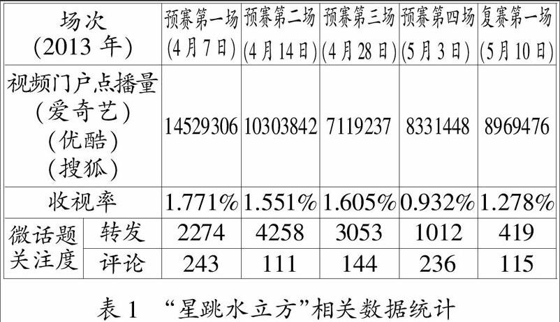 电视明星真人秀的微博营销模式及效果